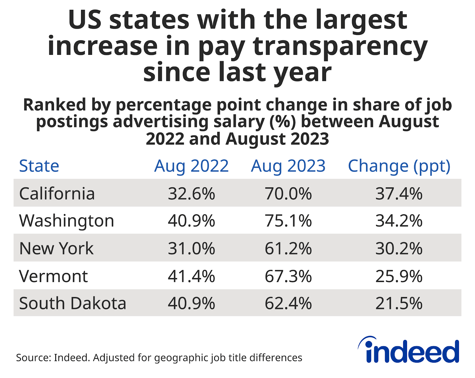 Pay Transparency Is Now in a Majority of US Job Postings—With More
