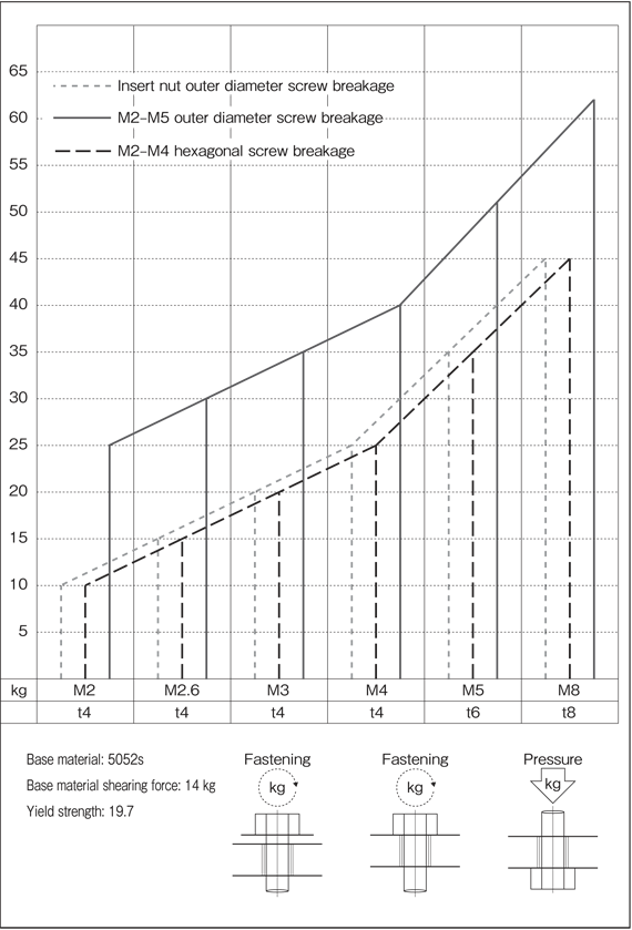 Product Codes and Code Indications / Insert nut, screwin type