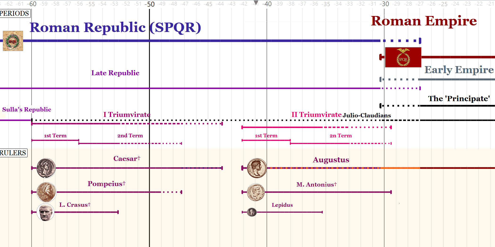 Roman Empire Timeline