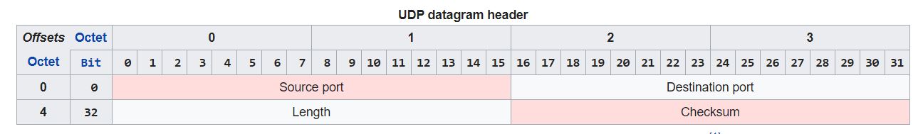 Analyzing TCP/UDP/IP headers for Raw Sockets Hitch Hiker's Guide to