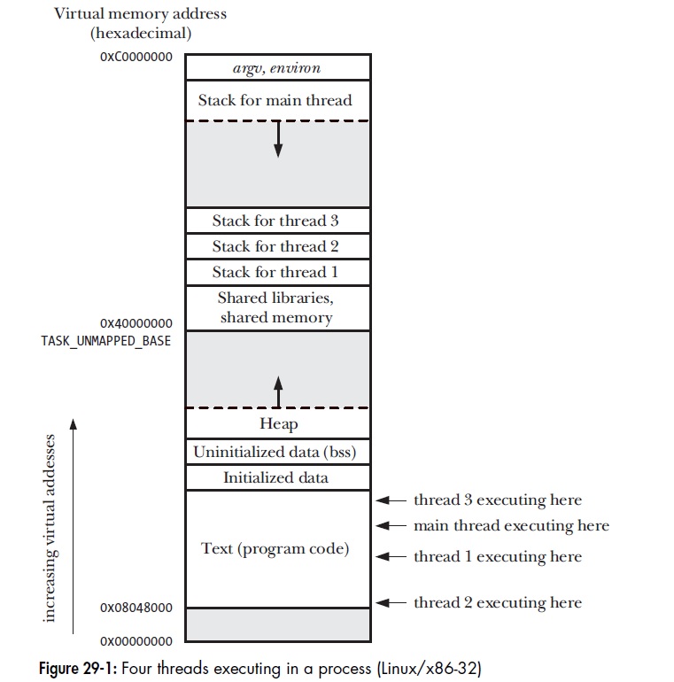 Threads in Linux Hitch Hiker's Guide to Learning