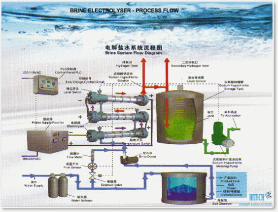 Water Treatment