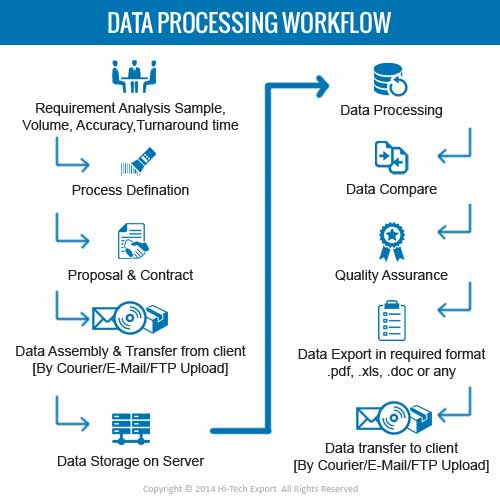 Data Processing Services, Professional Data Processing Company India