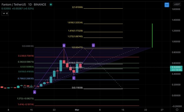After a 800 Surge, Will FTM (Fantom) Price Reach 1 in 2021?