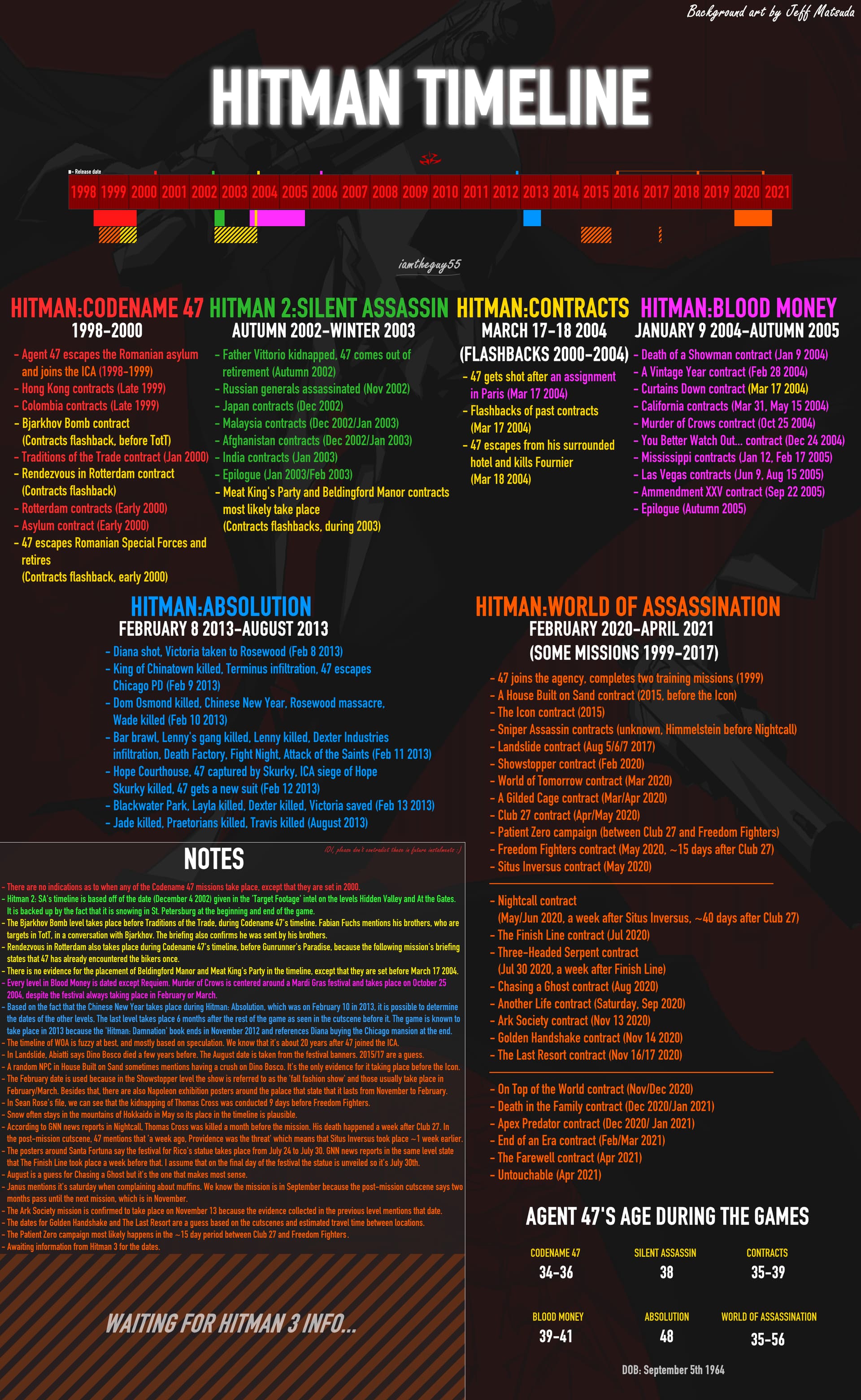 The Hitman Timeline Thread (Infographic) Creative Corner Hitman Forum