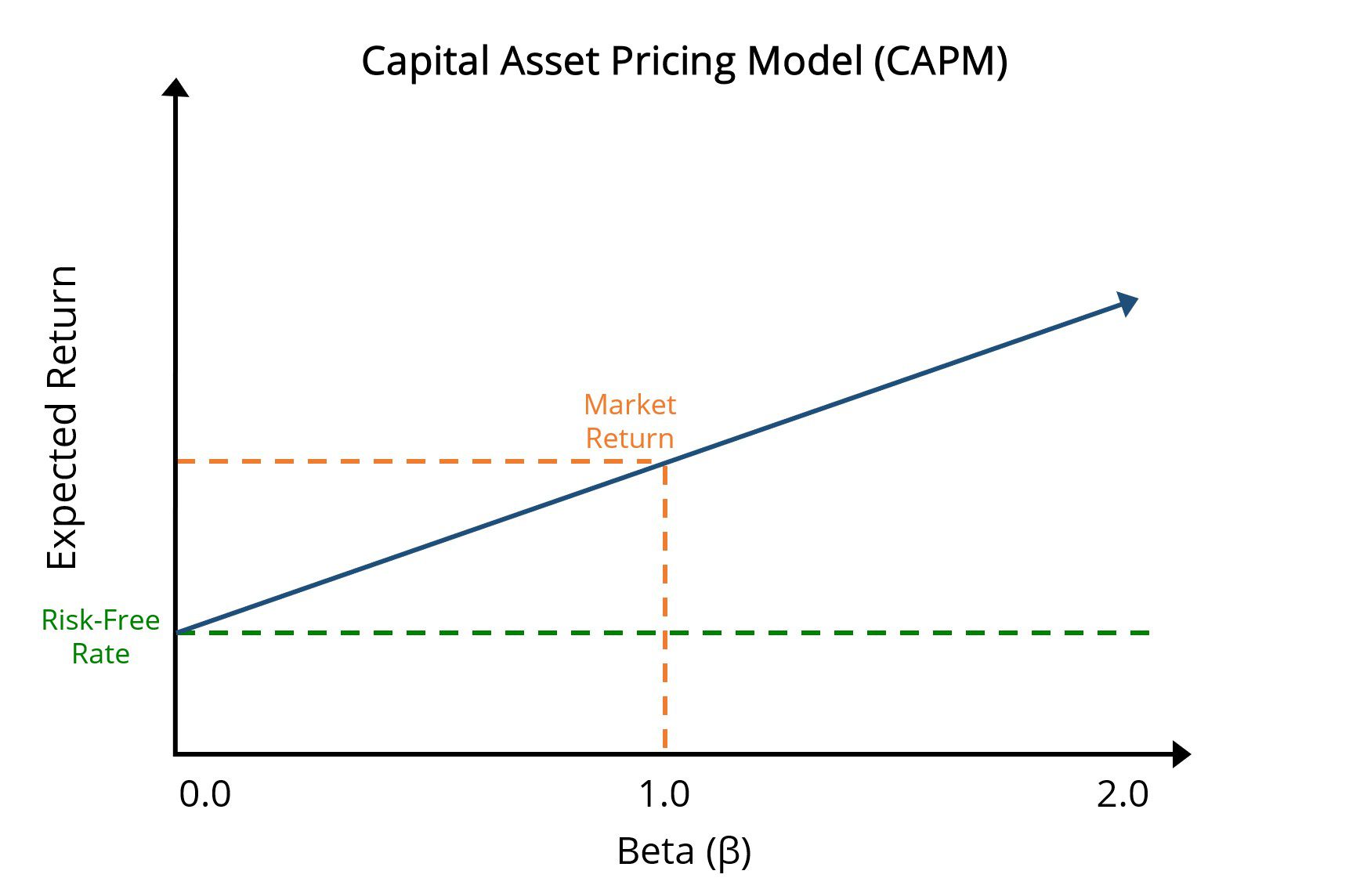 CAPM Capital Asset Pricing Model Hivelr