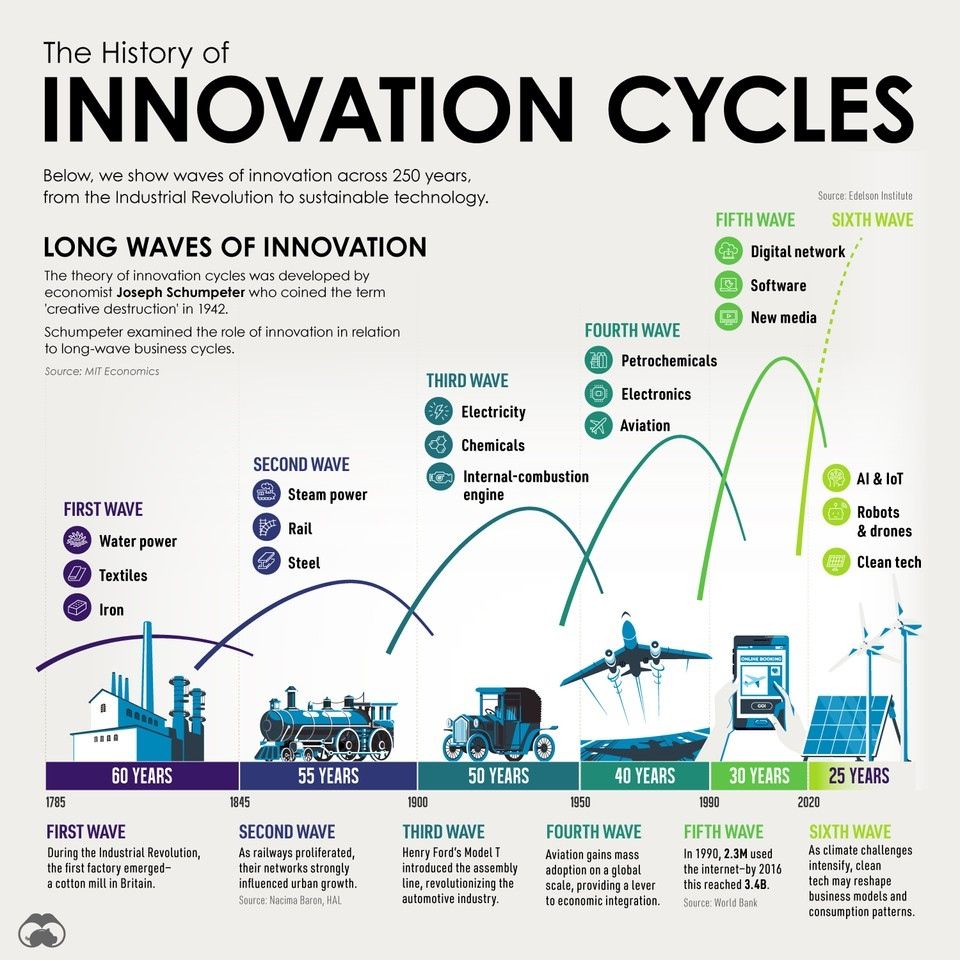 The History of Innovation Cycles Hivelr