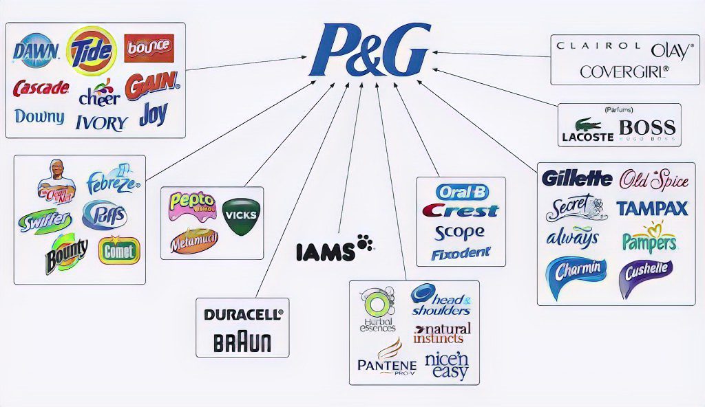 Procter & Gamble (PG) Porter’s Five Forces Industry and Competition