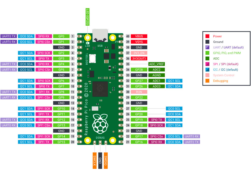 Getting Started with Raspberry Pi Pico W for IoT: Micropython and MQTT