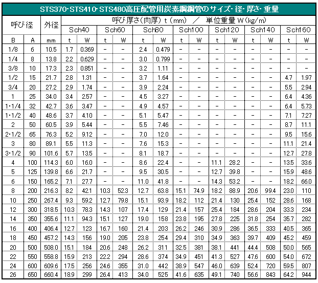 STS高圧配管用炭素鋼鋼管のサイズ,重量等