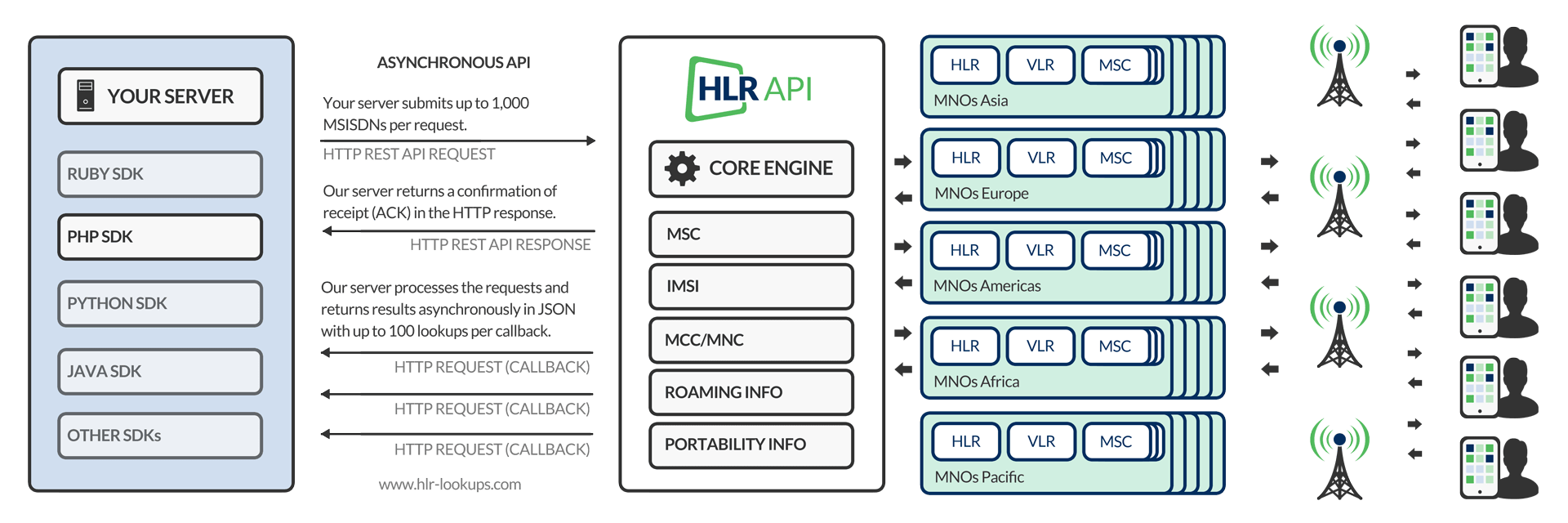 Asynchronous HLR Lookup API · Enterprise HLR Lookup Platform and API