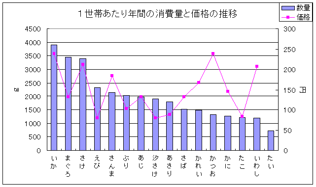 ランキング堂々の1位は イカ