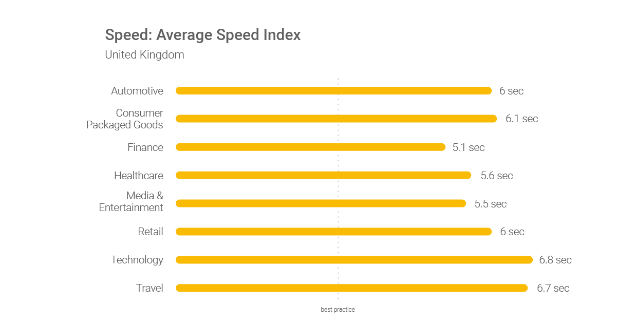 How fast should a website load in 2023?