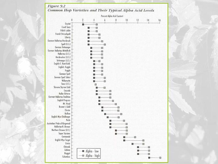 Beer Recipe Formulation Hops/Slide16