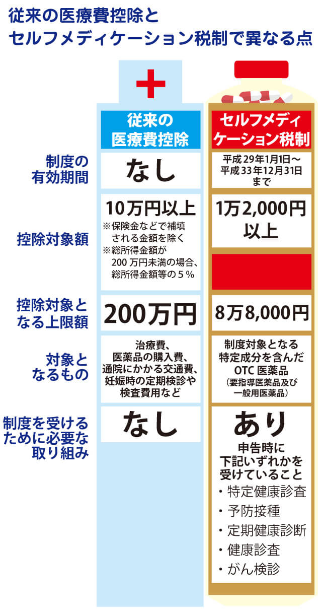 医療費控除とセルフメディケーションの使い分け方とは？ 保険相談＆保険の見直し情報なら保険のビュッフェ【ナビ
