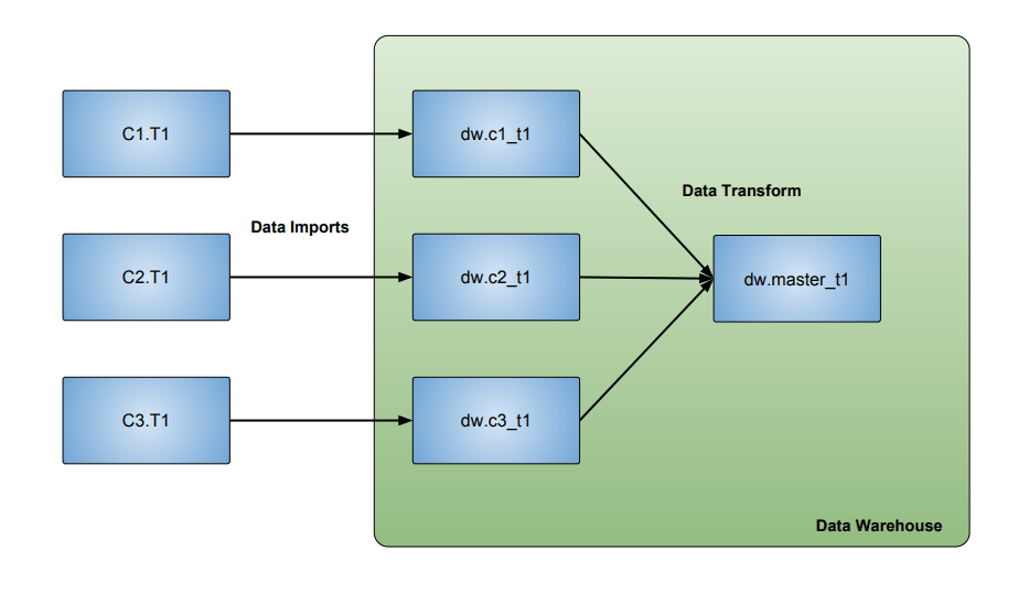 How To Merge Data From Multiple Tables In Sql