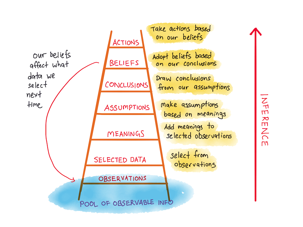 How to Communicate Better In Data With The Ladder of Inference