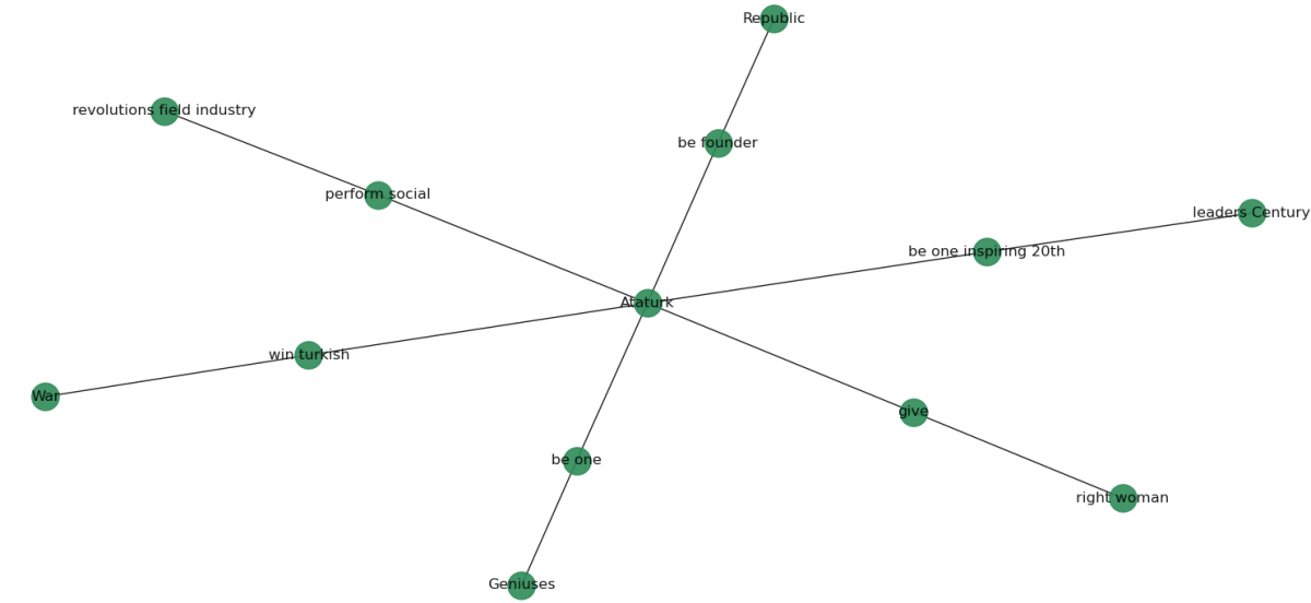 Information Extraction Creating Entity Relation Diagram