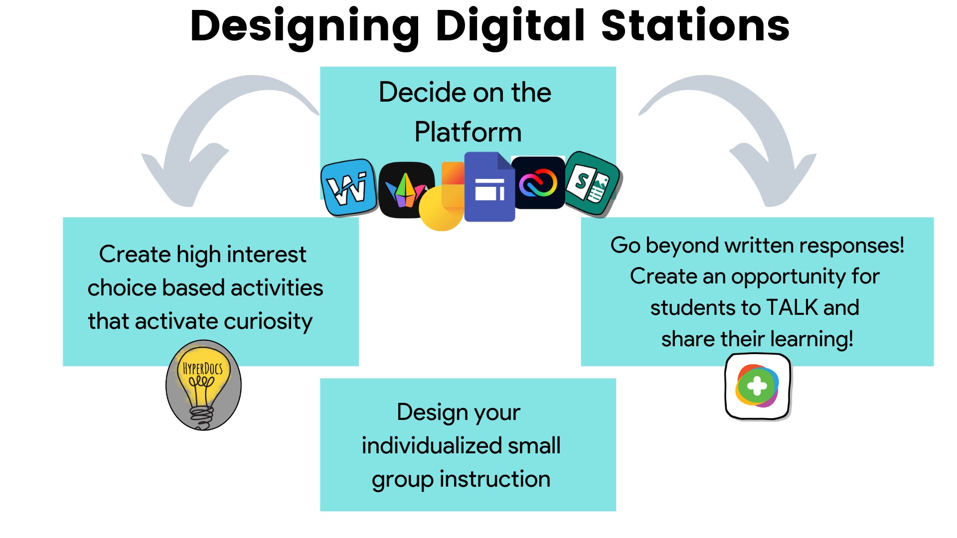 Digital Learning Stations Holly Clark