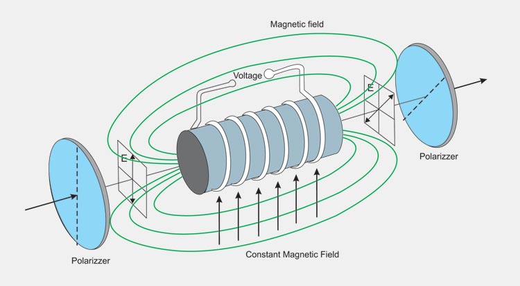 Faraday Effect Apparatus Liquid Sample