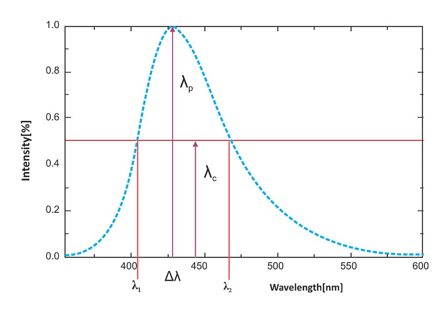 Spectral characteristics of LED Grating Spectrometer