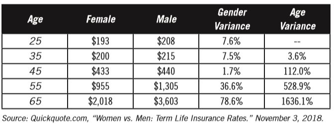 How Much Does Term Life Insurance Cost For A 55 Year Old Man Looking For The Best Life