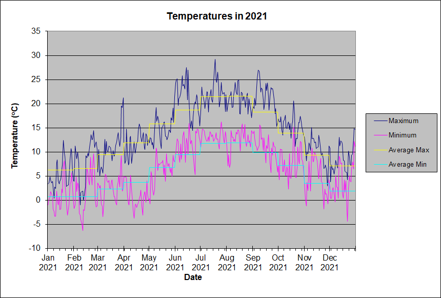 2021 Weather