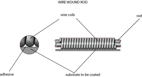 Mayer Bar Coating Method • GS Coater