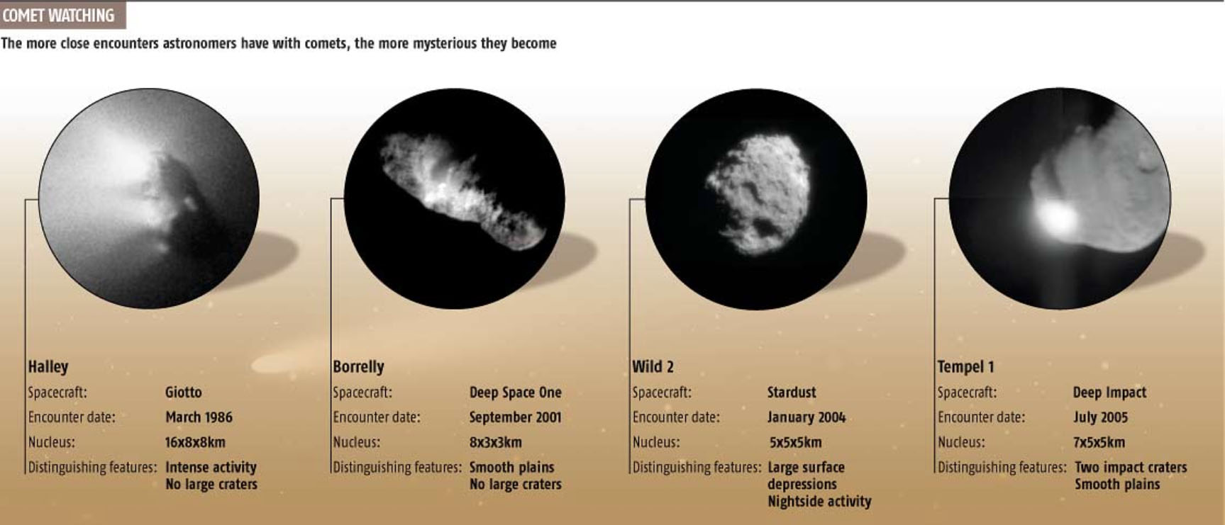 Comet Tails of the Expected The ELECTRIC UNIVERSE®