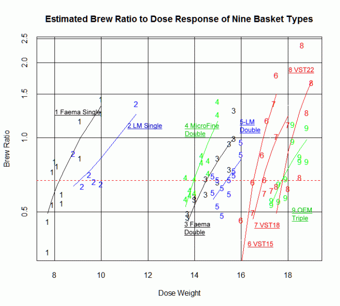 How filter baskets affect espresso taste and barista technique