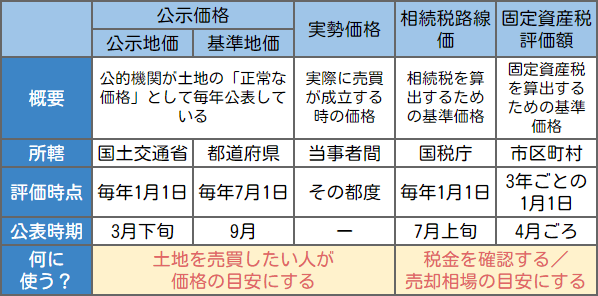 金融資産とは？金融資産の６つの種類と実物資産との違い 土地の評価額の調べ方を分かりやすく解説｜目的別に計算法を紹介 |