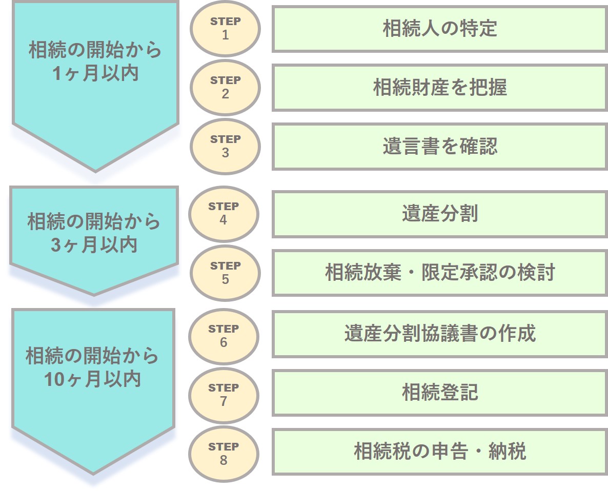 家の相続｜実際の流れとトラブルなく相続するためにするべきこと一覧
