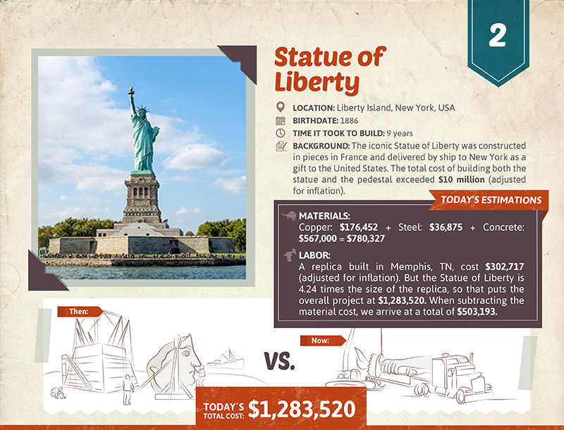 Famous World Landmarks Pricing Iconic Pieces Today