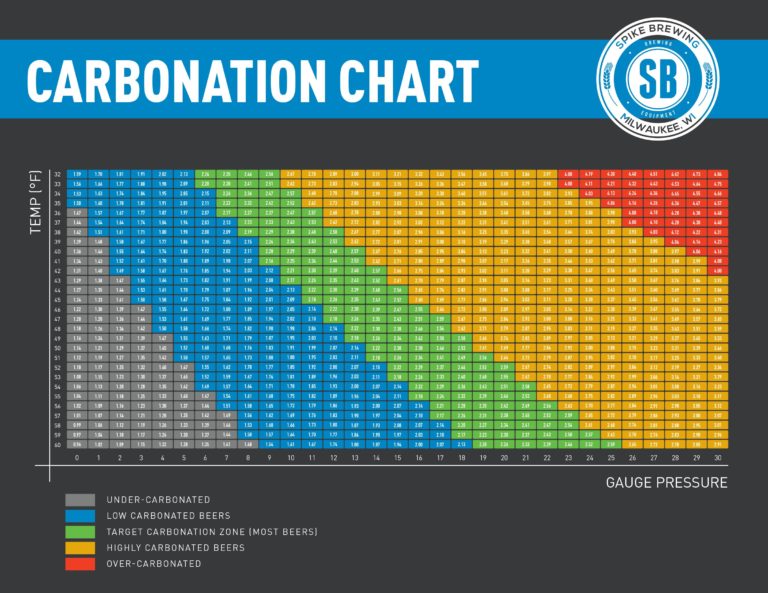 Free High Resolution Carbonation Chart! Homebrew Finds