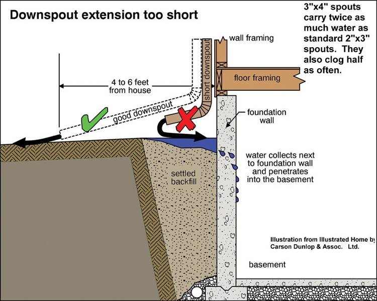 6 Things To Do To Prevent Basement Flooding In The Coming Storm Home