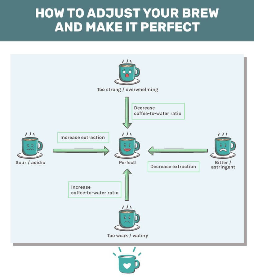 Pour Over Coffee To Water Ratio Chart The Chemistry And Physics