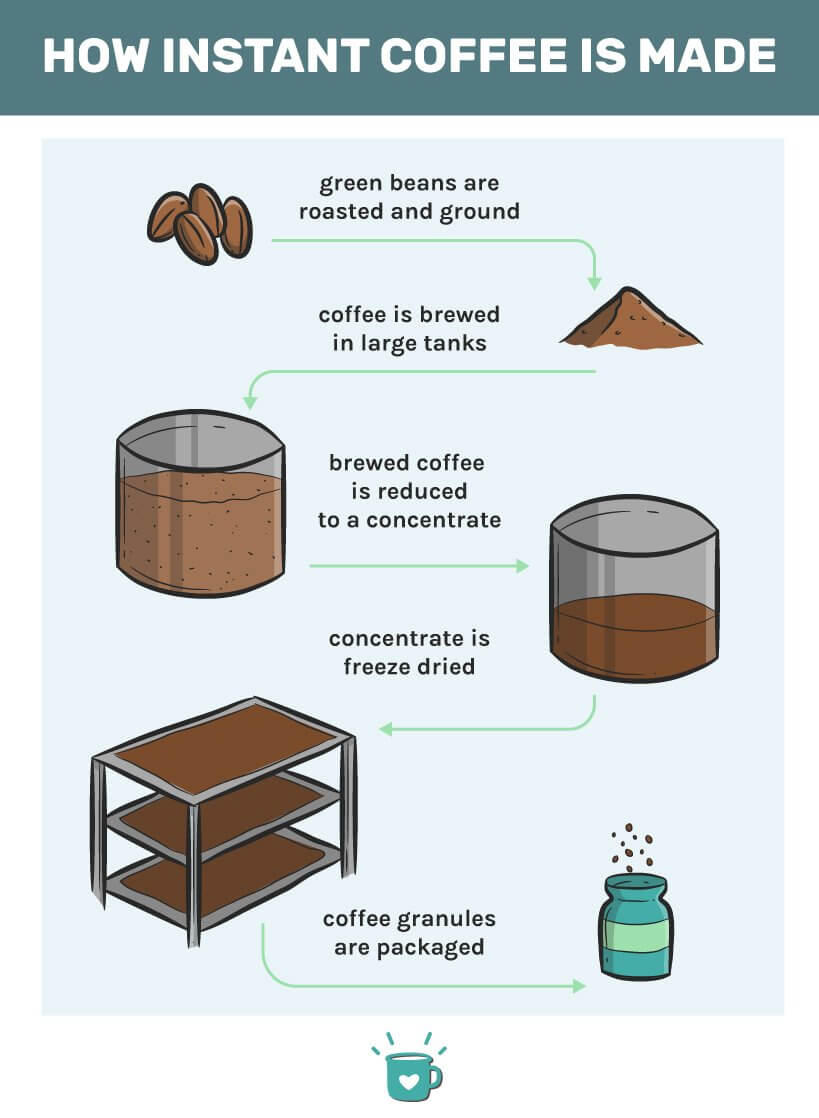 How to make coffee extract with instant coffee