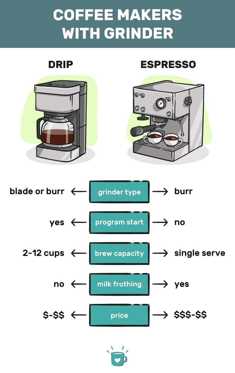 Top 10+ Best Coffee Maker With Grinder