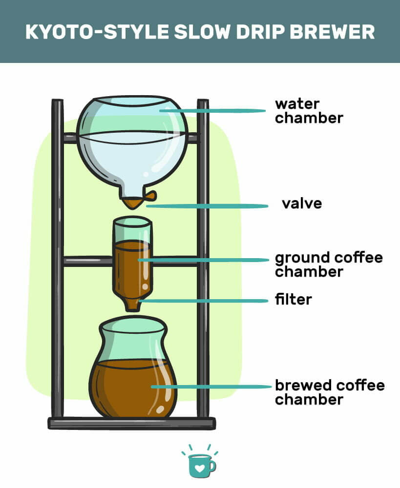 How to Make Slow Drip Coffee (KyotoStyle)