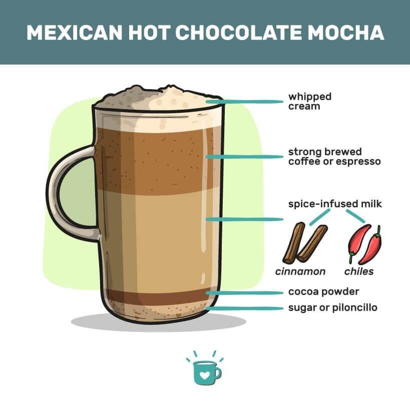 Mexican Hot Chocolate Mocha A Spicy Coffee Recipe to Try