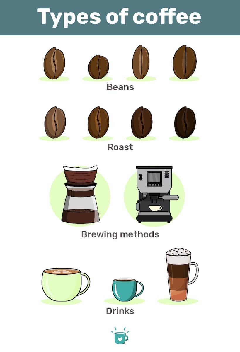 Types of Coffee - Beans, Roasts, Drinks. Time to Get Geeky!