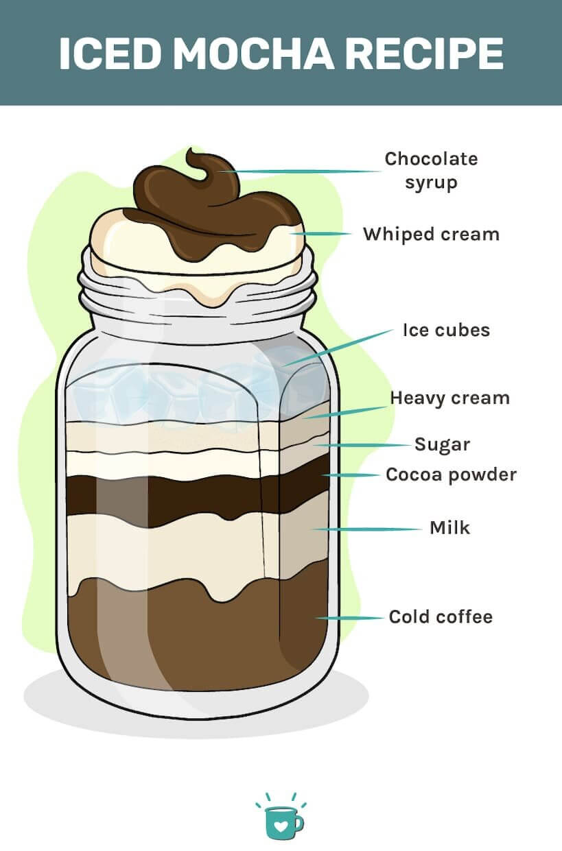 Iced Mocha Recipe The Easiest Summer Drink?