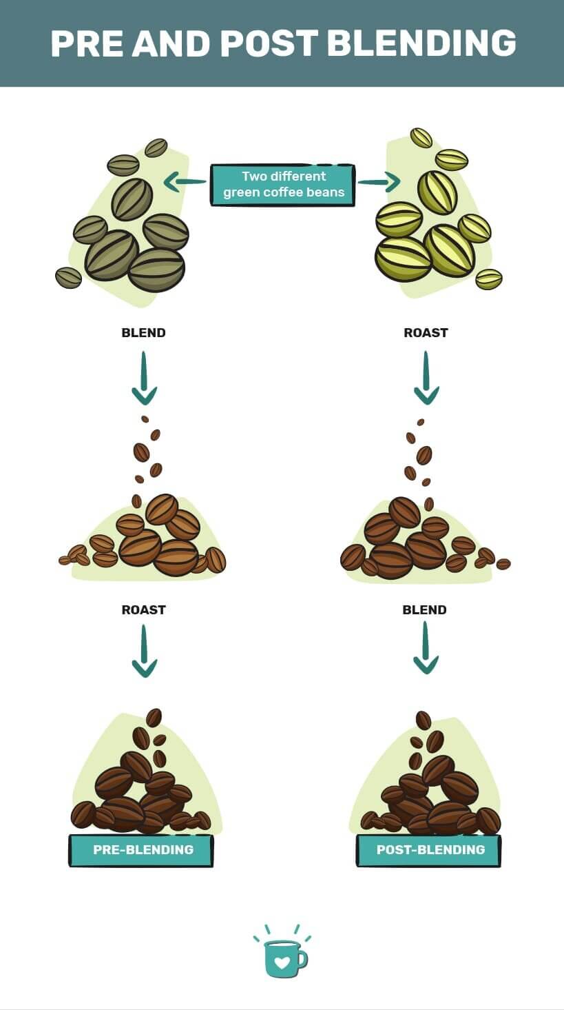 What Is A Coffee Blend And Why Blend Your Coffee