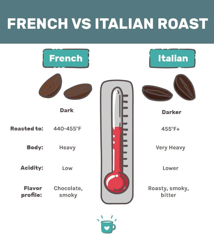 French Roast vs Italian Roast What's the Difference?
