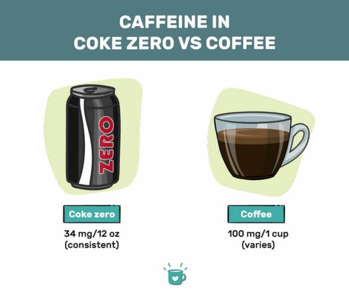 How Much Caffeine is in Coke Zero? How Much Caffeine is in Coke Zero?