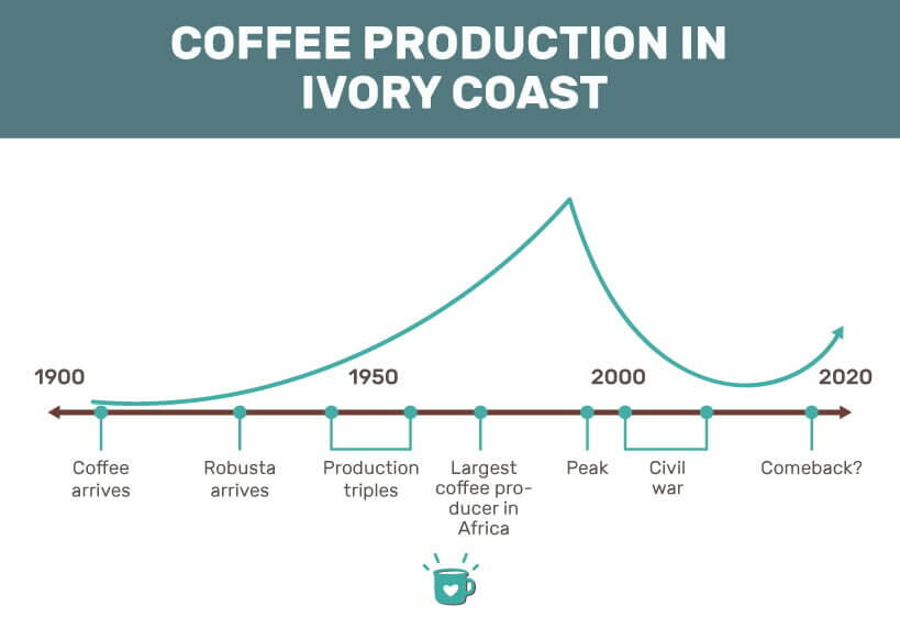 Ivory Coast Coffee Past, Present, and Future