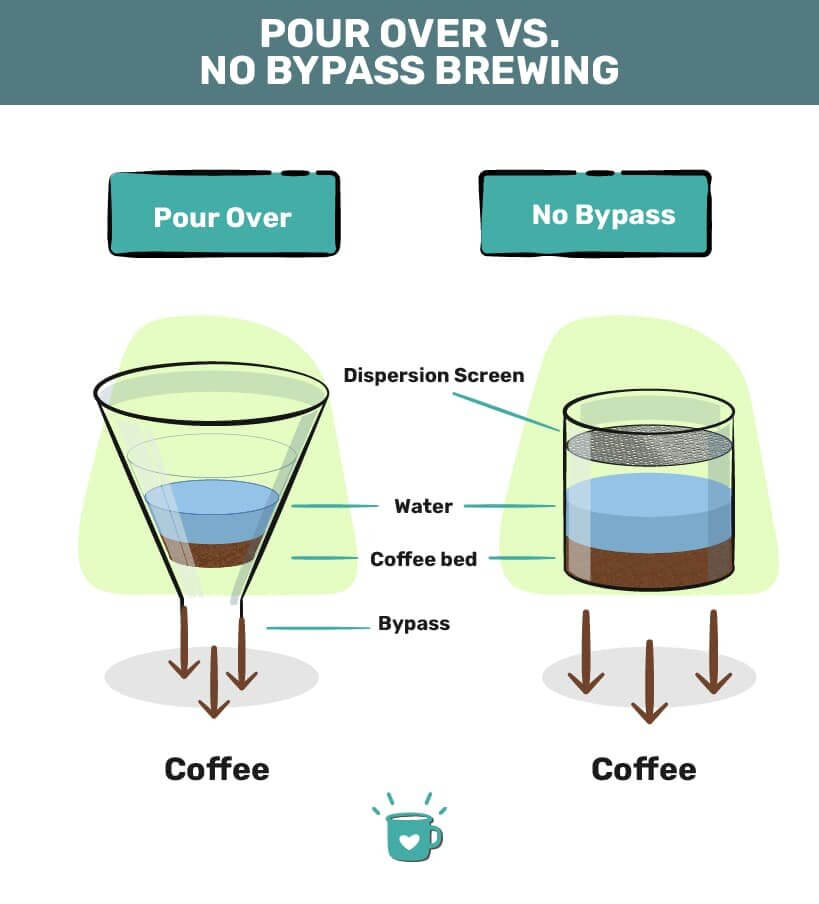 No Bypass Coffee Brewing A New Way to Make Better Coffee