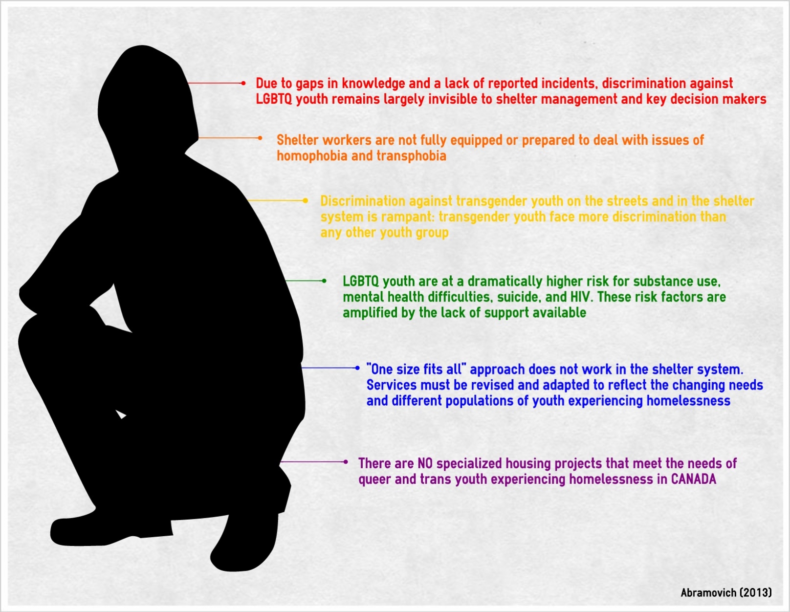 Infographic Wednesday Young, Queer and Trans, Homeless, and Besieged