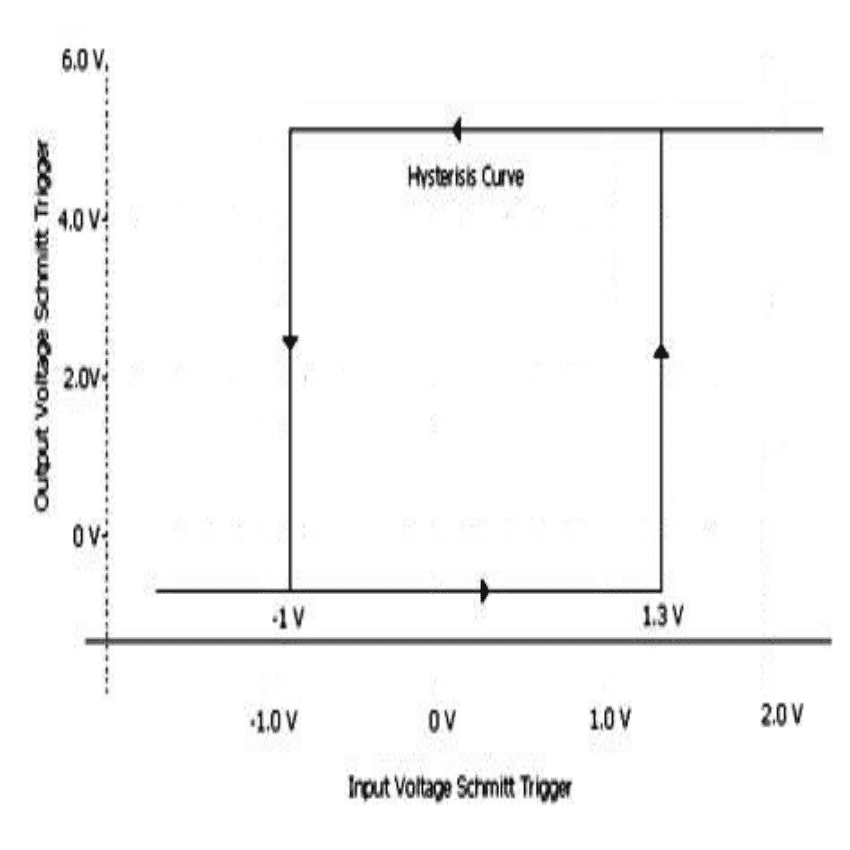 How Schmitt Trigger Works