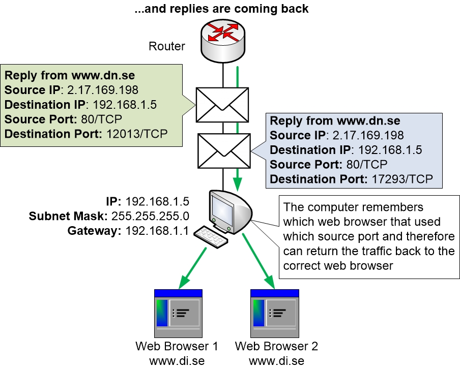Ports, TCP and UDP in depth Howto